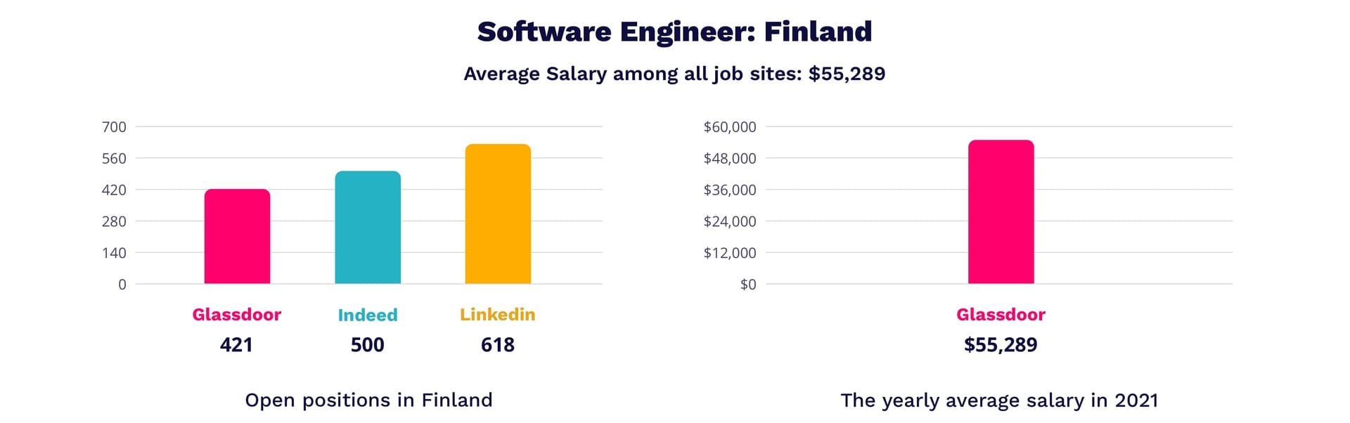 Software engineer salary in Finland