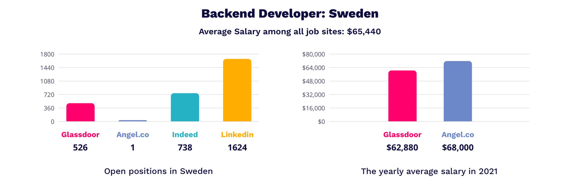 IT Job Market Overview 2021: Sweden