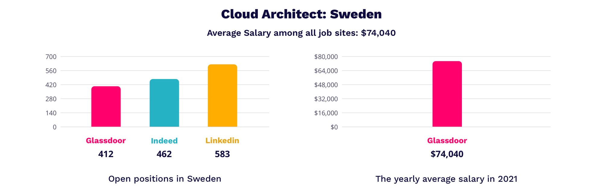 IT Job Market Overview 2021: Sweden