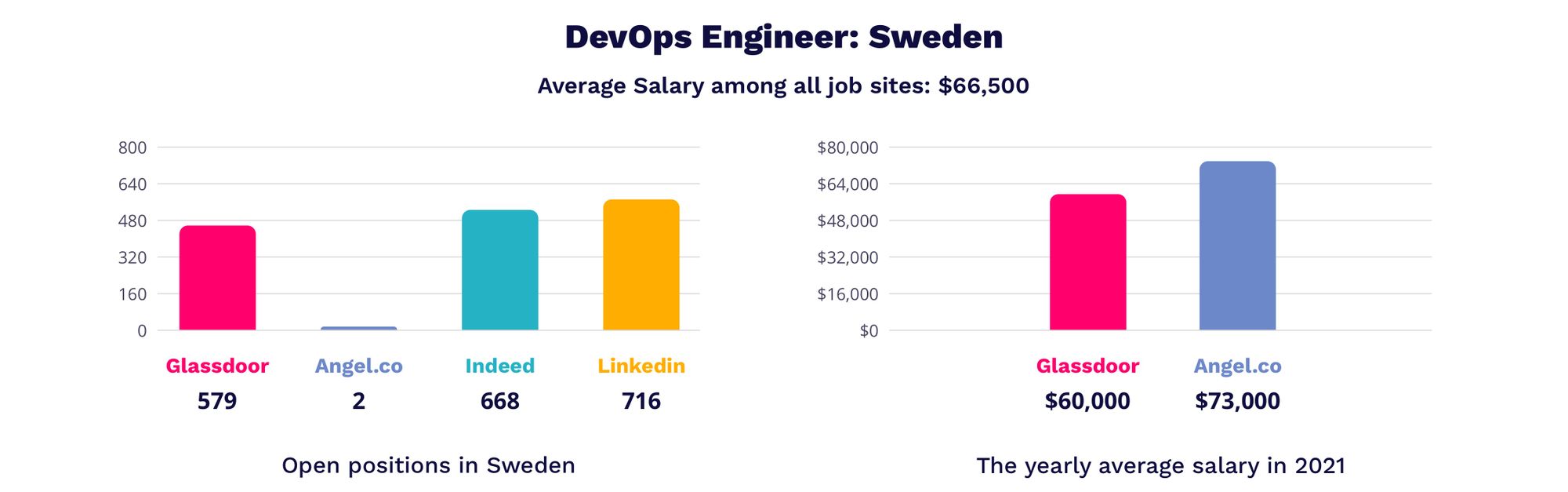 devops engineer salaries in Sweden