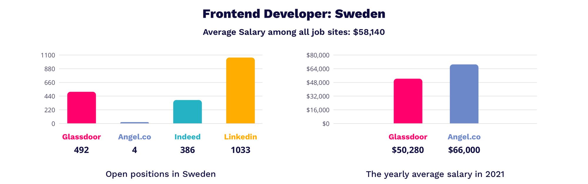 frontend developer salaries in Sweden