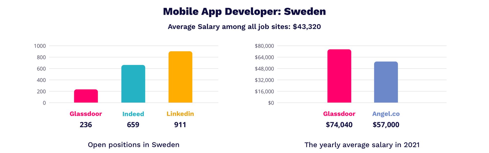 mobile app developer salaries in Sweden