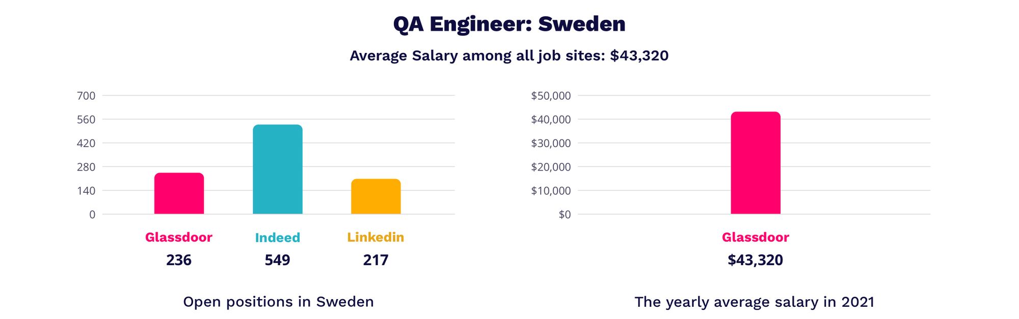 quality assurance engineer salaries in Sweden