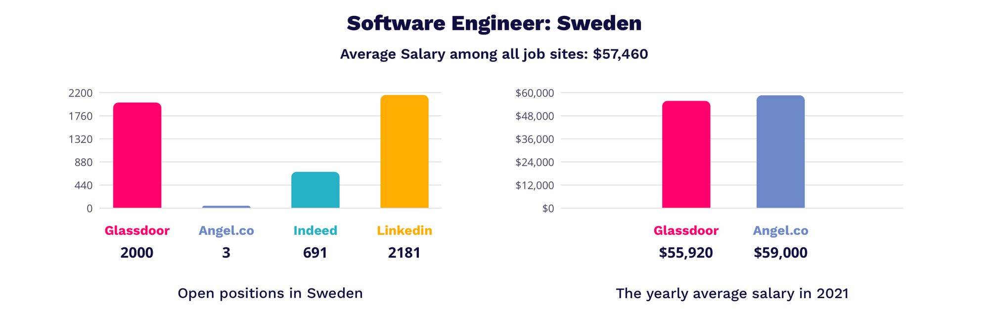 IT Job Market Overview 2021: Sweden