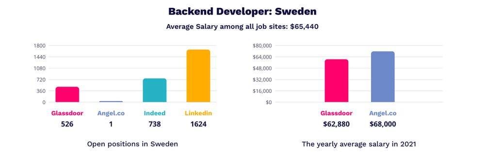 IT Job Market Overview 2022 Sweden MagicHire