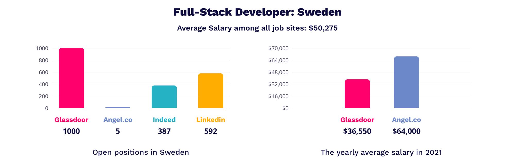 full-stack developer salaries in SwedenIT Job Market Overview 2021: Sweden