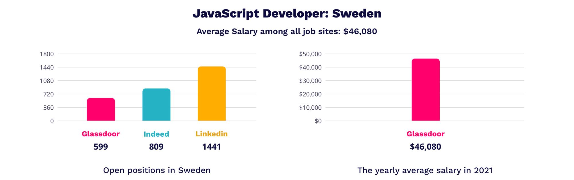 javascript developer salaries in SwedenIT Job Market Overview 2021: Sweden