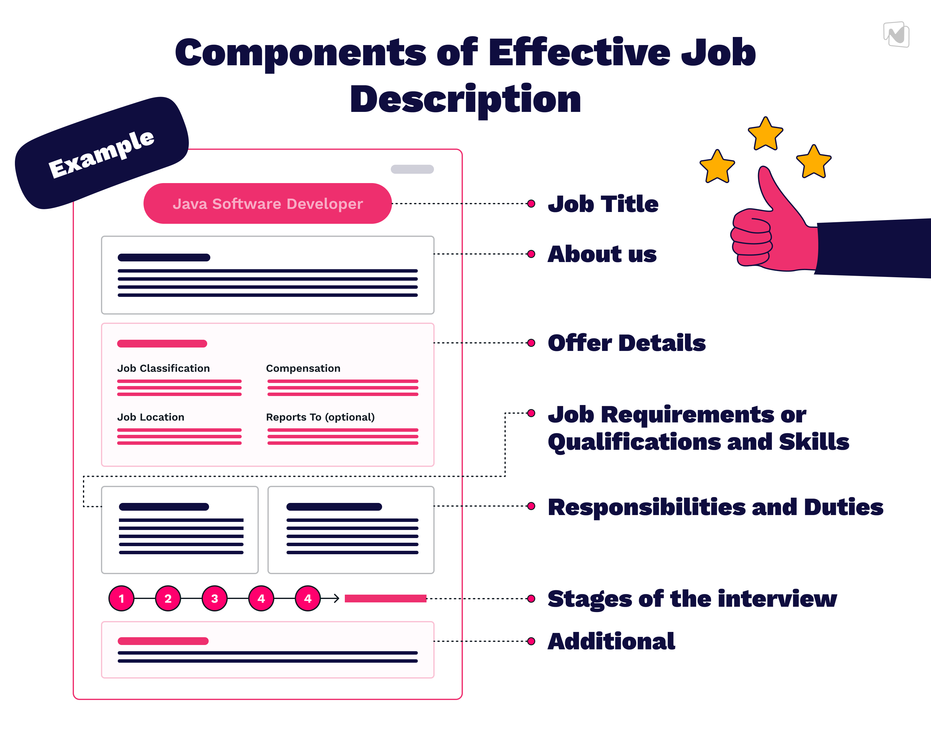 Components of Effective Job Description